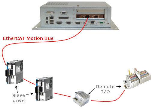 EtherCAT Network - Physical View